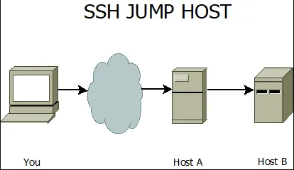 Remote Using SSH Jump Host